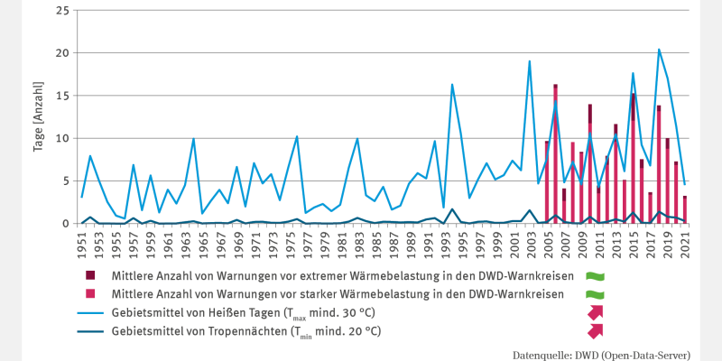 Die Abbildung zeigt anhand zweier Linien die Anzahl "Heißer Tage" sowie die Anzahl von Tropennächten im deutschen Gebietsmittel für die Jahre von 1951 bis 2021. Anhand von Säulen zeigt die Grafik für die Jahre 2005 bis 2021 außerdem die mittlere Anzahl von Tagen an, an denen Warnungen vor starker sowie extremer Wärmebelastung in den DWD-Warnkreisen ausgesprochen wurden. Für die Entwicklung der Anzahl von Tagen mit Hitzewarnungen gibt es keinen signifikaten Trend.