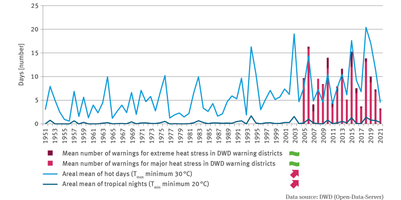 The illustration GE-I-1 ’Heat stress’ contains two lines indicating the number of hot days and the number of tropical nights respectively, in terms of the German area mean for the years from 1951 to 2021. Besides, the bar chart shows, for the years from 2005 to 2021, the mean number of days on which warnings were issued regarding major as well as extreme heat stress in the GWS warning districts. There is no significant trend discernible for the development of the number of days with heat warnings. 