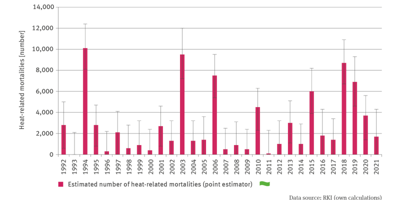 The bar chart GE-I-2 ’Heat-related mortalities’ shows the estimated number of heat-related mortalities for the period from 1992 to 2021. A particularly high number of heat-related mortalities occurred in 1994 with the highest maximum value so far amounting to some 10,000 mortalities. In the years of 2003, 2006 and latterly 2018 the heat also led to an extraordinarily high number of mortalities. There is no significant trend discernible.