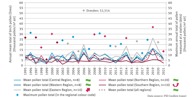 GE-I-3 ’Birch pollen burdens’ contains a biaxial chart. For the years from 1995 to 2021, the lines show the annual mean total of birch pollen in thousand pollen per cubic metre air. A differentiation is made between the central, northern, eastern, southern and western regions. In addition, the mean pollen total across all regions is illustrated. The curves fluctuate between 2 and 20 thousand pollen per cubic metre air. Especially in the eastern regions, the pollen count in 2006, 2014 and 2019 increased to m