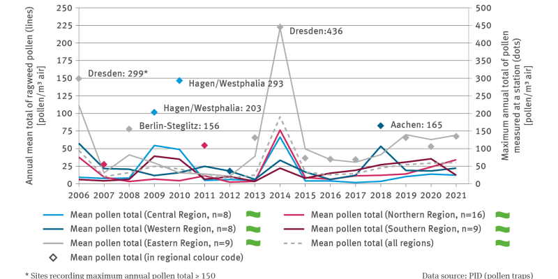 The illustration GE-I-4 ’Ragweed pollen burden’ contains a biaxial chart. For the years from 2006 to 2021 the lines show the annual mean total of ragweed pollen in pollen per cubic metre air. A differentiation is made between the central, northern, eastern, southern and western regions. In addition, the mean pollen total across all regions is illustrated. A particularly high ragweed pollen burden occurred in 2014 in the northern, eastern and central regions.