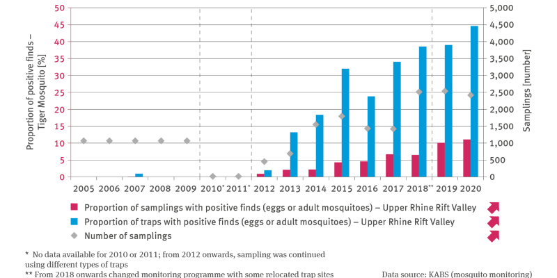 The illustration GE-I-5 ’Pathogen vectors – case study’ contains a biaxial chart. A bar chart is used to indicate – for the years from 2005 to 2021 – the proportion of samplings and traps with positive finds of the Tiger Mosquito (eggs or adult mosquitoes) in the Upper Rhine Rift Valley in per cent. The annual number of samplings is shown by means of dots. The chart contains three methodological breaks marked by dotted lines.