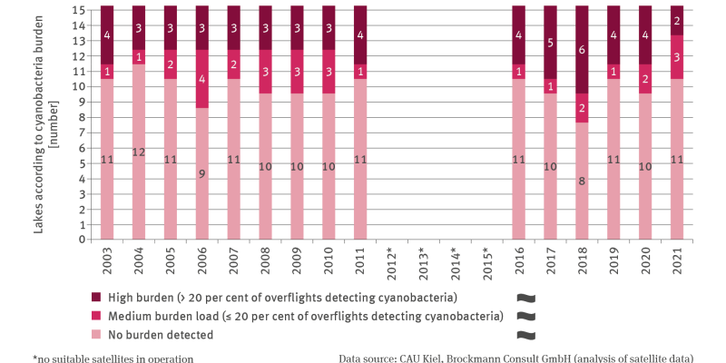 The bar chart GE-I-6 ’Contamination of bathing waters by cyanobacteria burdens’ shows the annual number regarding 16 selected bathing lakes according to the extent of burdens for the period from 2003 to 2021. A differentiation is made between: no burden detected, medium burden (maximum 20 per cent of overflights detecting cyanobacteria) and high burden (more than 20 per cent of overflights detecting cyanobacteria). In 2018 six lakes – most of the 16 bathing waters – indicated a high cyanobacteria burden. 