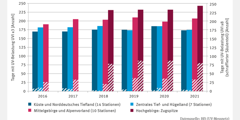 Das Säulendiagramm GE-I-8 "UV-Index-Fallstudie" zeigt für die Jahre von 2016 bis 2021 anhand zweier Achsen die jährliche Anzahl von Tagen mit einer UV-Belastung vin UV≥3, das heißt einem UV-Index von bis zu 3, einerseits sowie davon die Anzahl Tage mit hoher UV-Belastung von UV≥8, einem UV-Index von bis zu 8, andererseits. Differenziert werdcen die vier Regionen Küste und Norddeutsches Tiefland, Mittelgebierge und Alpenvorland, Zentrales Tief- und Hügelland sowie Hochgebierge: Zugspitze. 