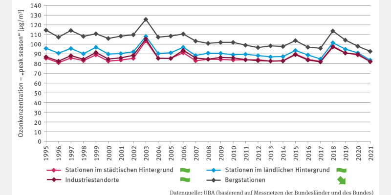 Das Liniendiagramm „Ozonbelastung“ zeigt die Ozonkonzentration in der „Peak Season“ in µg pro Quadratmeter von 1995 bis 2021. Es wird zwischen städtischem, ländlichem Hintergrund, Industriestandorten und Bergstationen unterschieden. An den Bergstationen zeigt sich ein signifikant rückläufiger Trend: Die Konzentration fiel von etwa 115 µg/m³ (1995) auf über 90 µg/m³ (2021). In den anderen Regionen lag die Konzentration zuletzt bei über 80 µg/m³, mit einem deutlichen Rückgang ab 2018.