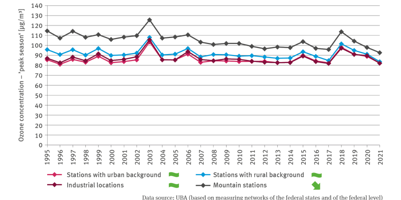 The line chart GE-I-9 ’Ozone burden’ shows the ozone concentration during the ’peak season’ in microgram (µg) per cubic metre from 1995 to 2021 annually. A differentiation is made between stations with an urban background, stations with a rural background, stations in industrial locations and stations in the mountains. For the stations in the mountains, a statistically significant regressive trend has been identified: The ozone concentration dropped from roughly 115 µg/m³ in 1995 to a little above 90 µg/m³ 