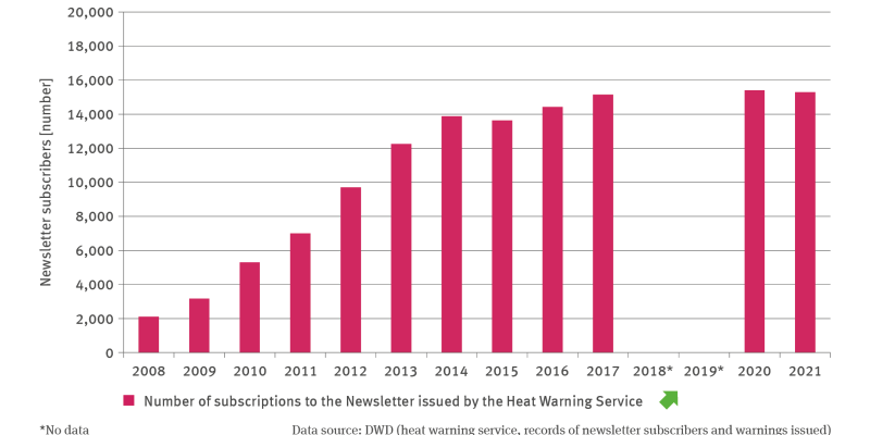 The bar chart GE-R-1 ’Heat warning service’ illustrates the annual number of newsletter subscriptions for the heat warning service provided by the GWS from 2008 onwards. The number was rising significantly and latterly amounted to just under 15,000 subscriptions. There are no data available for the years of 2018 or 2019.