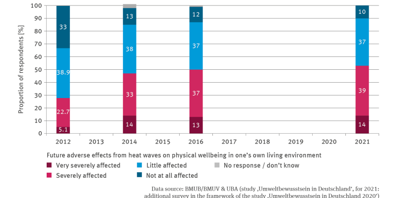 The bar chart GE-R-2 ’Public awareness of health problems caused by heatwaves’ illustrates the findings of a survey in which respondents were asked to state whether they expect that in future their physical wellbeing in their own living environment will be affected very severely, severely, little or not at all affected (by heatwaves). The survey was conducted in the years of 2012, 2014, 2016 and 2021. From 2012 to 2016 one of the options was ’don’t know’. 