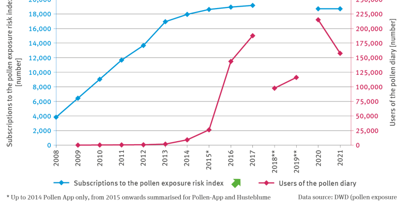 The illustration GE-R-3 ’Information on pollen’ contains a biaxial chart. The chart shows the number of subscribers to the pollen exposure risk index and the number of pollen diary users. The number of subscriptions to the pollen exposure risk index increased to roughly 19,000 from the year of 2008 to the middle of the 2010s. Up to 2014 only the Pollen app was included, from 2015 onwards the figures are summarised for subscriptions to the Pollen app and the ‘Husteblume’ app. 