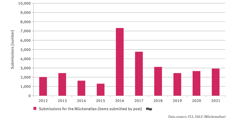 The bar chart ’GE-R-4 ‘Submissions for the Mückenatlas’ illustrates the annual number of submissions made by post for the Mückenatlas from 2012 onwards. In 2016 the number of submissions with more than 7,000 items was particularly high, subsequently became regressive and increased since 2019 from roughly 2,500, then to latterly just under 3,000 submissions in 2021. There is no significant trend discernible.