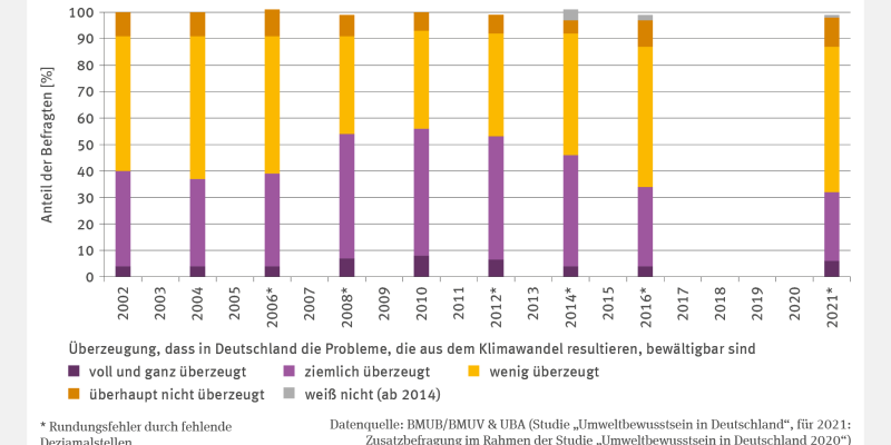 Die Stapelsäulen-Grafik zeigt von 2002 bis 2016 im 2-Jahres-Abstand sowie für das Jahr 2021 den Anteil der Befragten in Prozent mit ihrer Überzeugung an, dass in Deutschland die Probleme, die aus dem Klimawandel resultieren, bewältigbar sind.