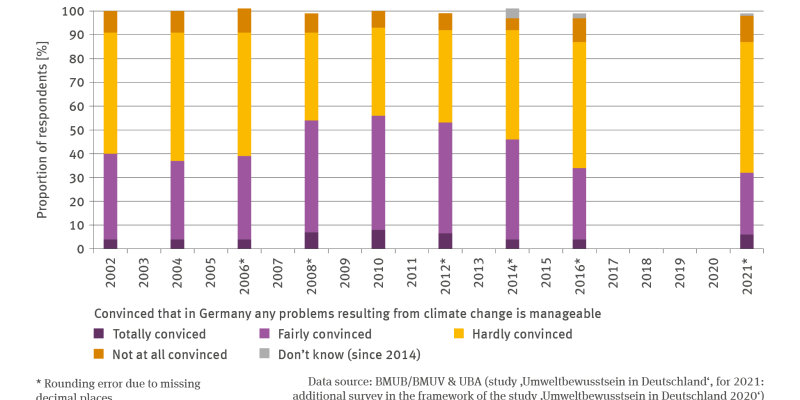 The illustration ’HUE-1 ’Manageability of Climate Change Impacts’ contains a stacked columns chart which shows the percentual proportion of respondents who were convinced / not convinced that in Germany the problems resulting from climate change would be manageable. For the period from 2002 to 2016, the time series contains data at two-year intervals as well as data for 2021. The categories are as follows: fully convinced, fairly convinced, hardly convinced, not at all convinced. 