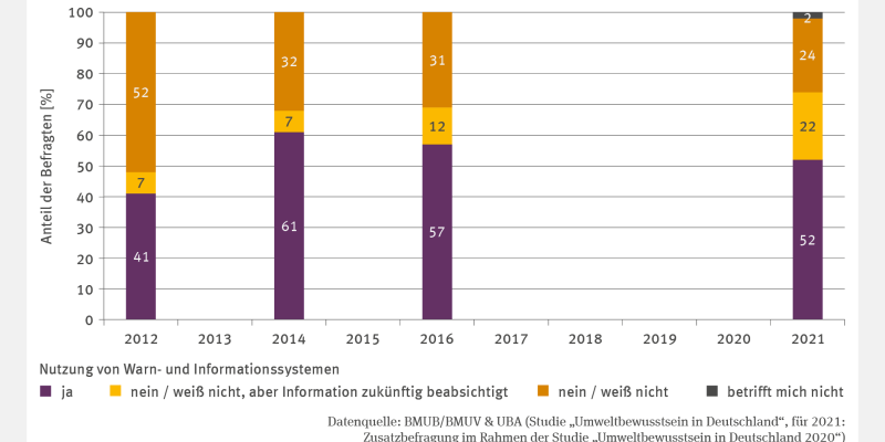 Drei Stapelsäulen stellen den Anteil der Befragten dar, die Warn- und Informationssysteme nutzen. Der Anteil der Befragten in Prozent wird im Folgenden für die jeweiligen Kategorien mit aufsteigendem Jahr gelesen: ja: 41, 61 und 57 Prozent; nein: 56, 35 und 41 Prozent, weiß nicht: 3, 4 und 2 Prozent. Innerhalb der Kategorie nein sind Teile des Säulenabschnitts für diejenigen markiert, die ausgesagt haben, dass sie eine zukünftige Nutzung beabsichtigen. Dies sind 7, 7 und 12 Prozent.