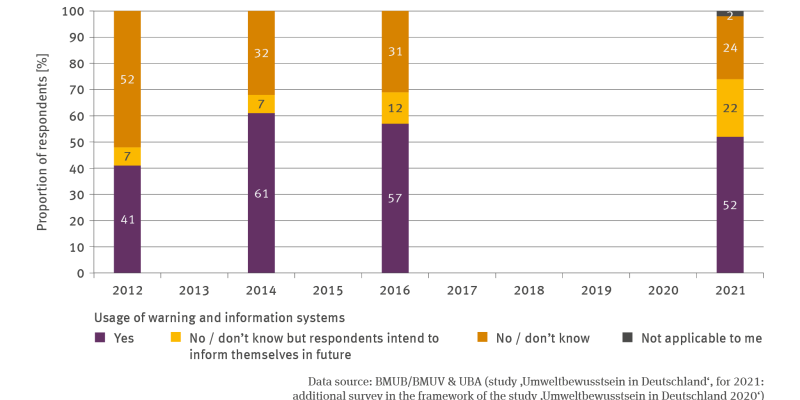 The illustration HUE-2 ’Usage of warning and information services’ contains a stacked columns chart showing four columns indicating the proportion of respondents who were using the warning and information services. There are data for the years 2012, 2014, 2016 and 2021. 