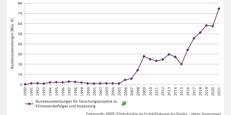 Die Linien-Grafk zeigt die Entwicklung der Bundeszuwendungen für Forschungsprojekte zu Klimawandelfolgen und Anpassung in Millionen Euro von 1990 bis 2021. Der Trend ist signifikant steigend. 