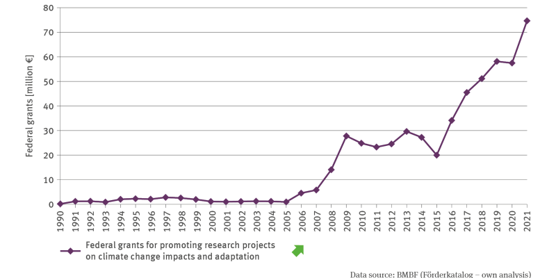 The illustration HUE-3 ’Federal grants for research projects on climate change impacts and adaptation’ contains a line chart which shows the development of Federal grants for research projects on climate change impacts and adaptation in million Euros for the period from 1990 to 2021. The trend is significantly rising.