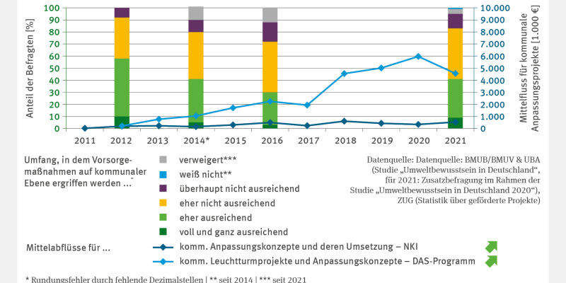 Die Stapelsäulen-Grafik zeigt für 2012, 2014, 2016 und 2021 den Anteil der Befragten in Prozent zu ihrer Einschätzung, ob der Umfang von Vorsorgemaßnahmen auf kommunaler Ebene ausreichend ist.