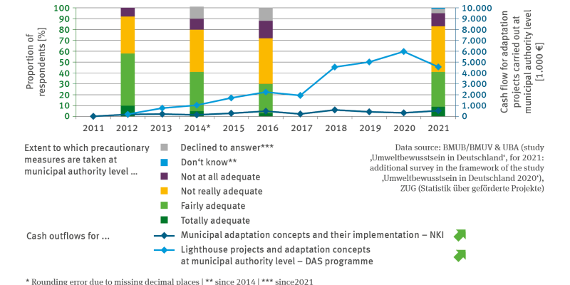 The illustration HUE-4 ’Climate adaptation at the municipal level’ contains a biaxial chart. The stacked columns show – for 2012, 2014, 2016 and 2021 respectively – the proportion of respondents in per cent in terms of their opinion whether the extent of precautionary measures taken at municipal level is sufficient.