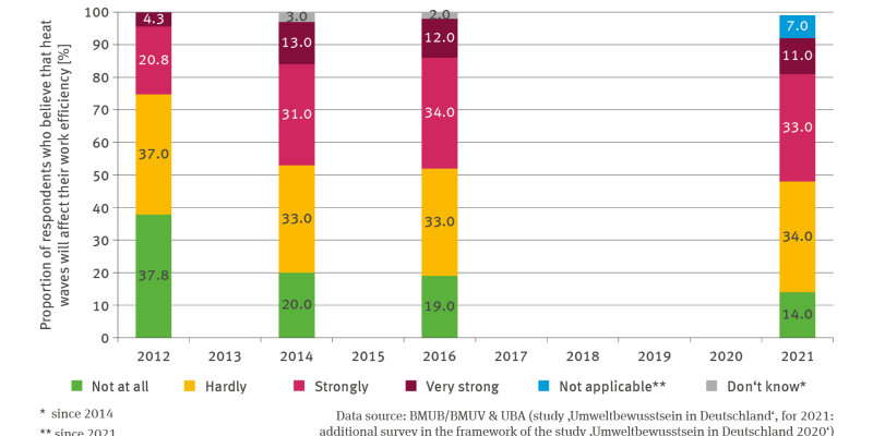 The illustration IG-I-1 ’Heat-related decrease in efficiency’ shows, for the years of 2012, 2014, 2016 and 2021, the outcomes of a survey in which respondents were asked to estimate whether and to what extent heatwaves will in future affect their efficiency at their workplace. In the form of stacked columns the chart shows the percentual proportions of those respondents who answered ’not at all’, ’not a lot’