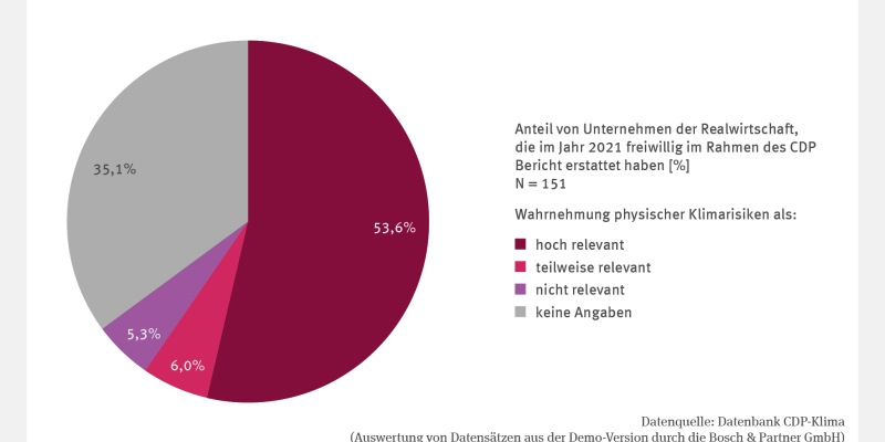 Die Abbildung IG-R-1 "Wahrnehmung der Relevanz physischer Klimarisiken in Industrie und Gewerbe" zeigt als Kreisdiagramm für das Jahr 2021, dass 53,6 % der Unternehmen, die freiwillig im Rahmen des CDP Bericht erstatten, die physischen Klimarisiken als hoch relevant wahrnahmen. 6,0 % der Unternehmen nahmen sie als teilweise relevant, 5,3 % als nicht relevant wahr. 35,1 % der Unternehmen machten keine Angaben.