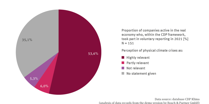 The illustration IG-R-1 ’Awareness of the relevance of physical climate risks in trade and industry’ contains a pie chart for 2021 which shows that 53.6 per cent of the companies – who took part voluntarily in reporting within the framework of CDP – rated the physical climate risks as highly relevant. 6.0 per cent of companies perceived them as partly relevant, while 5.3 per cent rated them as not relevant. 35.1 per cent of the companies made no statements.