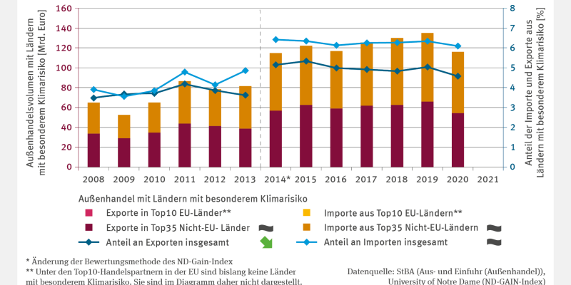 "Bei der Abbildung IG-R-2 ""Exposition des deutschen Außenhandels gegenüber dem globalen Klimawandel"" handelt es sich um eine zweiachsige Grafik. Sie stellt für die Jahre von 2008 bis 2020 das Außenhandelsvolumen mit Ländern mit besonderem Klimarisiko dar. Aufgrund einer Änderung der Bewertungsmethode des ND-Gain-Index ist die Zeitreihe zwischen 2013 und 2014 unterbrochen. Gestapelte Säulen zeigen das Außenhandelsvolumen aufgeteilt in Importe und Exporte. 