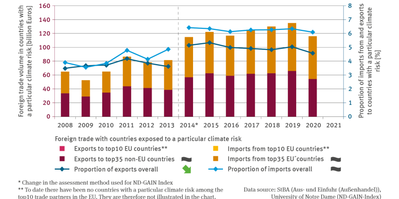 The illustration IG-R-2 ‘Exposure of Germany’s foreign trade to global climate change’ contains a biaxial chart. This chart shows the foreign trade volume for the period from 2008 to 2020 in respect of countries exposed to a particular climate risk. Owing to a change in the assessment method for the ND-GAIN Index the time series between 2013 and 2014 is discontinuous. Stacked columns show the foreign trade volume separately for imports and exports.