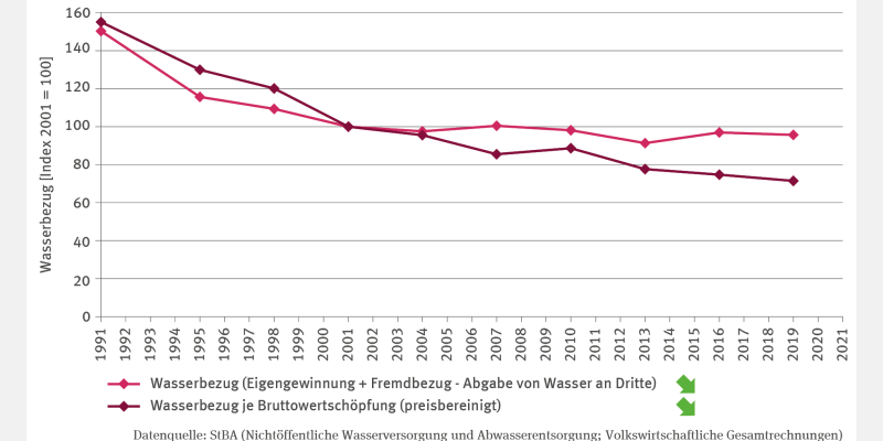 Die Abbildung IG-R-3 "Wasserbezug des Verarbeitenden Gewerbes" zeigt in Form einer Liniengrafik die Entwicklung des Wasserbezugs des Verarbeitenden Gewerbes im Zeitraum von 1991 bis 2019. Die Darstellung erfolgt als Index zum Bezugsjahr 2001. Zwei Linien zeigen zum einen den Wasserbezug je preisbereinigter Bruttowertschöpfung und zum anderen den Wasserbezug aus Eigengewinnung plus Fremdbezug minus der Wasserabgabe an Dritte. 