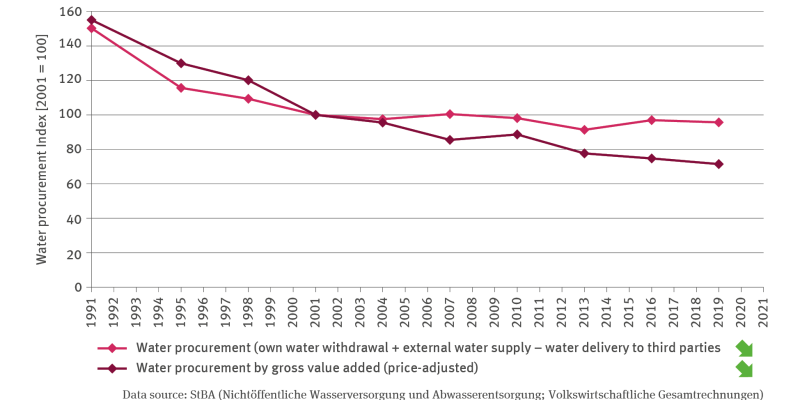 The illustration IG-R-3 ‘Water procurement in the processing industry’ contains a line chart which shows the development of water procurement in the processing industry during the period from 1991 to 2019. The illustration is presented as an index for the reference year 2001. There are two lines which show, on one hand the water procurement per price-adjusted gross value added and on the other, the own withdrawal plus the external water supply minus delivery of water to third parties.