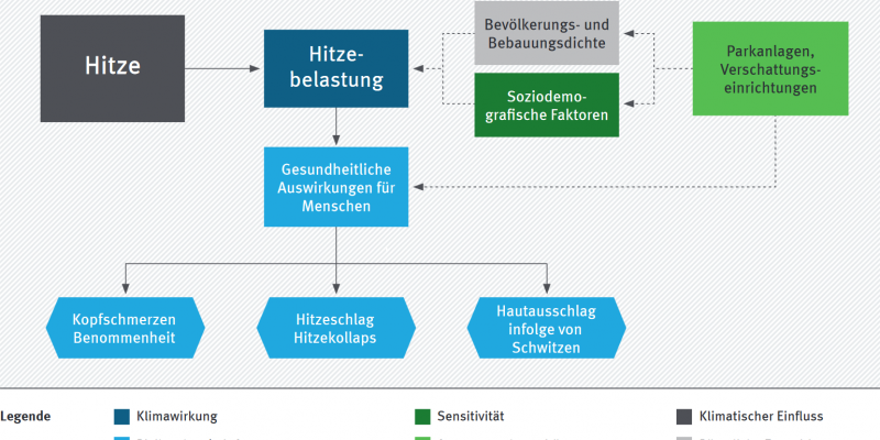 Beispiel für eine Wirkungskette zur Klimawirkung Hitze