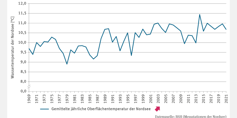 Das Liniendiagramm KM-I-1 "Wassertemperatur des Meeres" zeigt die mittlere jährliche Oberflächentemperatur der Nordsee in Grad Celsius von 1969 bis 2021. Der in diesem Zeitraum niedrigste Wert lag 1979 bei etwas unter 9 Grad Celsius, der höchste im Jahr 2014 bei knapp 11,5 °C. Der Verlauf ist schwankend, die mittlere Oberflächentemperatur der Nordsee ist aber von 1969 bis 2021 signifikant gestiegen.