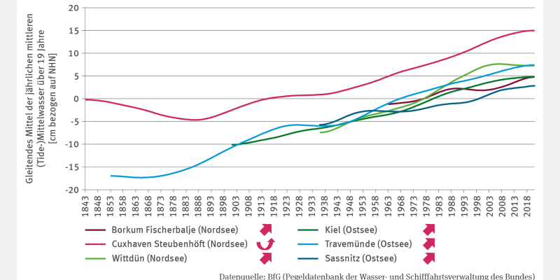 Das Liniendiagramm KM-I-2 „Meeresspiegel“ zeigt das über 19 Jahre gleitende Mittel des jährlichen mittleren (Tide-)Mittelwassers in Zentimetern bezogen auf Normalhöhennull für sechs Pegel an Nord- und Ostsee. Der Meeresspiegel ist an allen Pegeln signifikant gestiegen. Die Zeitreihen umfassen die Jahre 1843/1963 bis 2021. Cuxhaven Steubenhöft (Nordsee) verzeichnet mit 15 cm über Normalhöhennull den höchsten Wert, gefolgt von Wittdün, Travemünde, Kiel, Borkum Fischerbalje und Sassnitz.