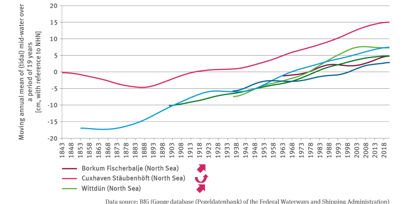 The line chart KM-I-2 ’Sea levels’ shows the moving annual mean of the tidal mid-water in centimetres with reference to NHN (Normalhöhennull/base height level) for six different gauging stations in the North See and Baltic Sea. The sea level rose significantly at all gauging stations in the period under observation. Depending on data availability the time series illustrate the years, starting with the earliest year of 1843 and ending with the latest period of 1963 to 2021. Among the gauging stations observe