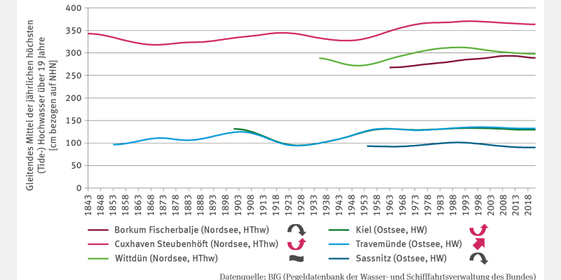 Das Liniendiagramm KM-I-3 "Höhe von Sturmfluten" zeigt das gleitende 19-Jahres-Mittel der jährlichen höchsten (Tide-)Hochwasser in Zentimetern bezogen auf Normalhöhennull an sechs Pegeln in Nord- und Ostsee. Die Zeitreihen umfassen je nach Datenlage die Jahre 1843/1963 bis 2021. Signifikante Anstiege zeigen Cuxhaven (350 cm), Kiel und Travemünde. Rückgänge wurden in Borkum und Sassnitz (100 cm) beobachtet. In Wittdün liegt kein signifikanter Trend vor.