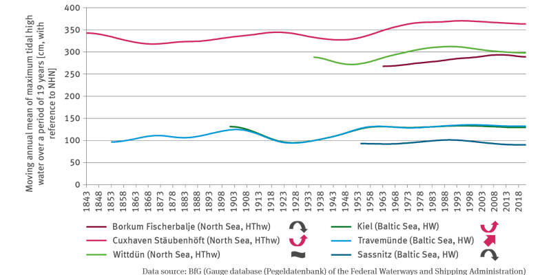 The line chart KM-I-3 ’Height of storm surges’ shows the moving 19-year mean of the annual maximum tidal high water in centimetres with reference to NHN for six selected gauging stations in the North See and Baltic Sea. Depending on data availability the time series illustrate the years from 1843 the earliest and 1963 the latest to 2021. 