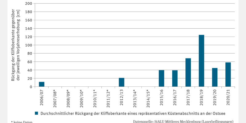 Das Säulendiagramm KM-I-4 "Küstenmorphologie - Fallstudie" zeigt den durchschnittlichen jährlichen Rückgang der Kliffoberkante eines repräsentativen Küstenabschnitts der Ostsee von 2006 bis 2021 in Zentimetern. Für 2007–2012 und 2013–2015 fehlen Daten. In den meisten Erhebungsjahren lag die jährliche Erosion bei 20–40 cm. Zwischen 2017 und 2019 betrug der Rückgang 60 cm bzw. mehr als 120 cm, was auf eine deutliche Beschleunigung hinweist.