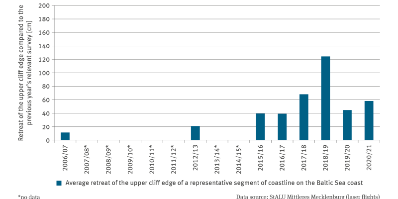 The bar chart KM-I-4 ’Coastal morphology – case study’ shows the average annual retreat of the upper edge of a cliff on the Baltic Sea coast in centimetres during the period from 2006 to 2021. There are no data available for the periods from 2007 to 2012 or from 2008 to 2021.