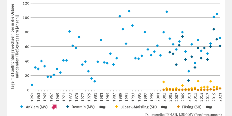 Das Punktdiagramm KM-I-5 "Fließrichtungswechsel" zeigt die Anzahl der Tage mit Fließrichtungswechseln bei in die Ostsee mündenden Fließgewässern von 1961 bis 2021. Für den Pegel Anklam (Mecklenburg-Vorpommern) stieg die Anzahl der Tage signifikant, in Jahren wie 1989, 1992, 2004, 2019 und 2020 lag sie über 100. Die Pegel Lübeck-Moisling und Füsing (Schleswig-Holstein) sowie Demmin zeigen ab den 2000er-Jahren keine signifikanten Trends; dort schwankt die Anzahl zwischen 0 und 15 Tagen.