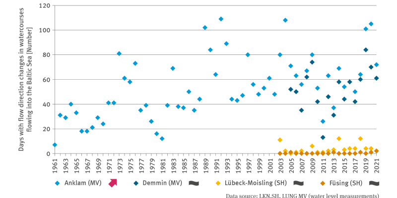 The XY scatter chart KM-I-5 ’Change of flow direction’ indicates the number of days with flow direction changes in watercourses flowing into the Baltic Sea over the period of 1961 to 2021. Records were examined from four gauging stations in two Länder: Anklam and Demmin in Mecklenburg-Vorpommern as well as Lübeck-Moisling and Füsing in Schleswig-Holstein. The development at the gauging station Anklam is illustrated for the period from 1961 to 2021. 