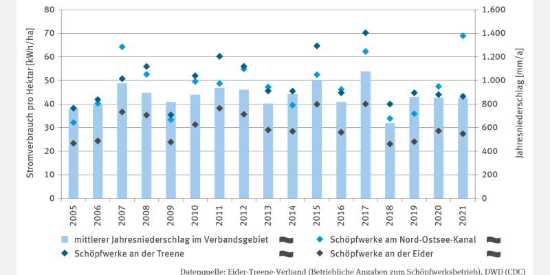 Bei der Abbildung KM-I-6 "Leistung von Schöpfwerken - Fallbeispiel" handelt es sich um ein zweiachsiges Diagramm. Drei Punkt-Zeitreihen zeigen für den Zeitraum von 2005 bis 2021 den jährlichen Stromverbrauch in Kilowattstunden pro Hektar von Schöpfwerken des Eider-Treene-Verbandes. Unterschieden werden Schöpfwerke an der Treene, am Nord-Ostsee-Kanal sowie an der Eider. Säulen zeigen auf einer zweiten Achse den mittleren jährlichen Niederschlag im Verbandsgebiet in Millimeter pro Jahr. 