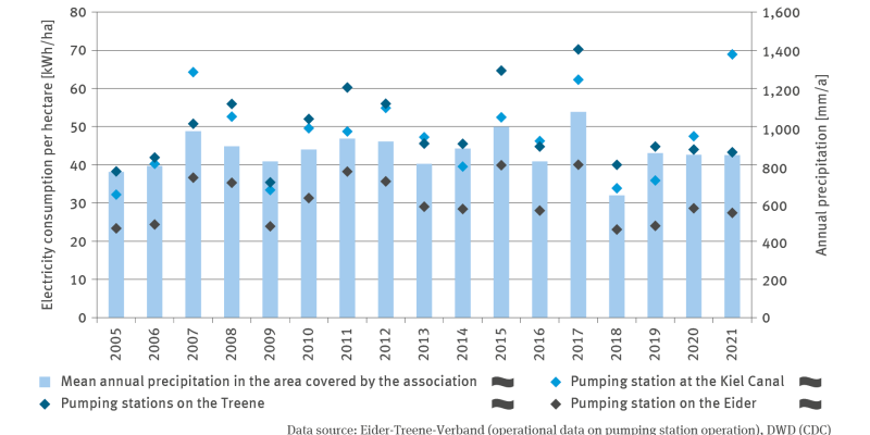 The illustration KM-I-6 ’Pumping station performance – case study’ contains a biaxial chart. By means of three scatter charts, the time series illustrates the annual performance of pumping stations on the Treene river, at the Kiel Canal and on the Eider river respectively, for the period from 2005 to 2021, in kilowatt hours per hectare. 