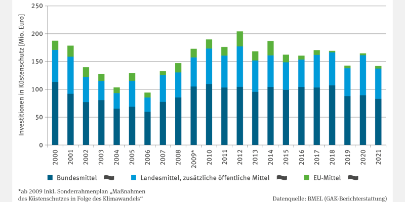 Das Stapelsäulendiagramm KM-R-1 "Investitionen in den Küstenschutz" zeigt die Investitionen in Millionen Euro (2000–2021), unterteilt in Bundes-, Landes-, EU- und zusätzliche öffentliche Mittel. Ab 2009 ist der Sonderrahmenplan für Küstenschutzmaßnahmen enthalten. Nach einem Rückgang bis 2006 stiegen die Investitionen, mit einem Höchstwert von über 200 Millionen Euro 2012. 2021 lagen die Gesamtinvestitionen bei knapp 150 Millionen Euro. Signifikante Trends sind nicht erkennbar.