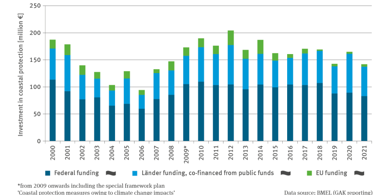 The stacked columns chart KM-R-1 ‘Investments in coastal protection’ shows the investments made in coastal protection in million Euros divided into investments from Federal government funding, Länder funding and with additional public funding as well as EU funding during the period of 2000 to 2021. From 2009 onwards the special framework plan ’Coastal protection measures owing to climate change impacts’ is included. 