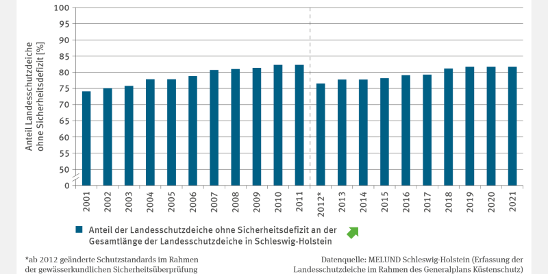 Das Säulendiagramm KM-R-2 "Landesschutzdeiche ohne Sicherheitsdefizit - Fallstudie" zeigt den Anteil der Landesschutzdeiche ohne Sicherheitsdefizit an der Gesamtlänge der Landesschutzdeiche in Schleswig-Holstein in Prozent. Der Anteil stieg von 75 % (2001) auf 83 % (2011), fiel 2012/2013 auf knapp über 75 % aufgrund geänderter Schutzstandards und stieg bis 2021 wieder auf über 80 %. Der Anteil von Landesschutzdeichen ohne Sicherheitsdefizit zeigt einen signifikanten Anstieg.