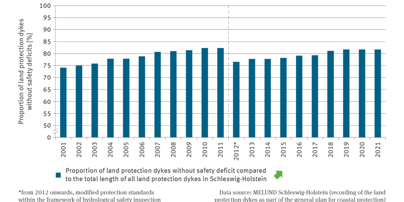 The bar chart KM-R-2 ’Land protection dykes without safety deficit – case study’ shows the proportion of land protection dykes without safety deficit for the total length of land protection dykes in Schleswig-Holstein in per cent. In the period from 2001 to 2011 the proportion increased from just under 75 per cent to roughly 83 per cent. A hydrological safety inspection based on modified protection standards led to reducing the proportion from 2012 to 2013 to just above 76 per cent. 