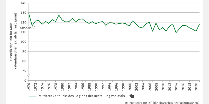 Das Liniendiagramm zeigt den mittleren Zeitpunkt des Beginns der Maisaussaat als Kalendertag von 1970 bis 2017. Die Zeitreihe zeigt einen deutlichen Abwärtstrend mit leichten Schwankungen zwischen den Jahren.