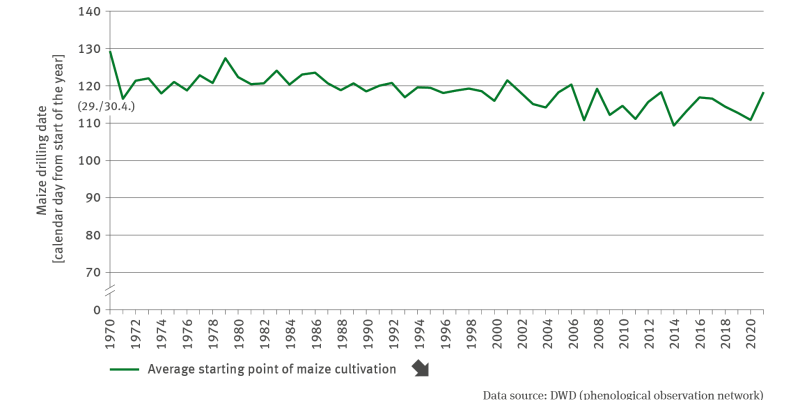 The line chart indicates – for the period of 1970 to 2021 – the mean point in time when maize cultivation begins, in terms of a calendar date from the start of the year. Although the time series proceeds with some fluctuation, it shows a significantly falling trend: To date, the latest onset of drilling occurred in 1970 on day 130 of the year – early May. In 2021 drilling began as early as day 119 of the year – end of April.