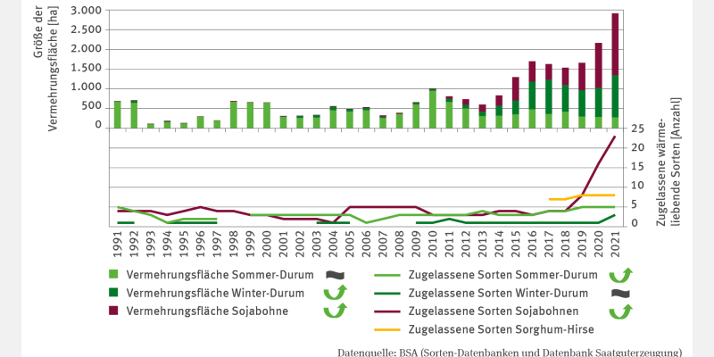 Das zweiachsiges Diagramm stellt anhand von Linien für 1991 bis 2021 die Anzahl der zugelassenen Sorten von Sommer-Durum, Winter-Durum, Sojabohnen und Sorghum-Hirse dar.