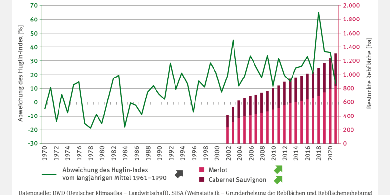 Die zweiachsige Grafik zeigt von 1970 bis 2021 die Abweichung des Huglin-Index vom langjährigen Mittel 1961 bis 1990 in Prozent. 