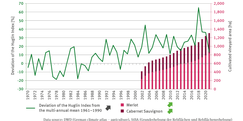 The illustration contains a biaxial chart. The chart shows the percentual deviation of the Huglin Index for the period 1970 to 2021 from the multi-annual mean for the period 1961 to 1990. 